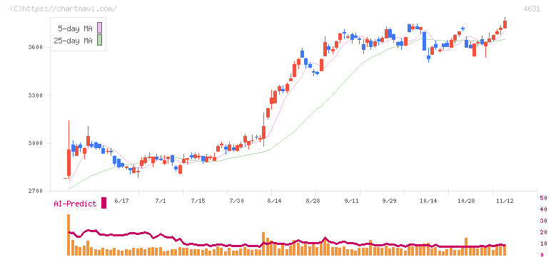 ＤＩＣ(4631)の日足チャート