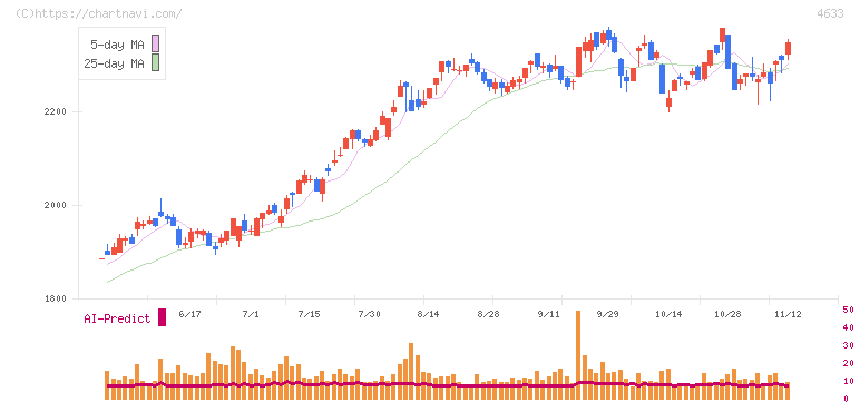 サカタインクス(4633)の日足チャート