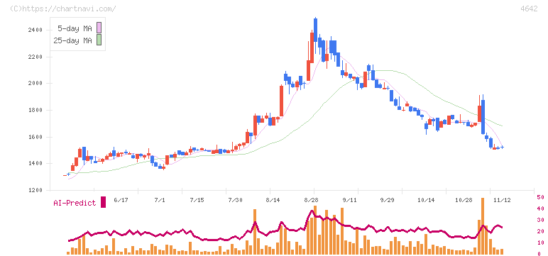 オリジナル設計(4642)の日足チャート