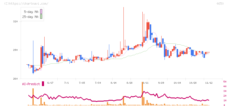 ＳＤエンターテイメント(4650)の日足チャート