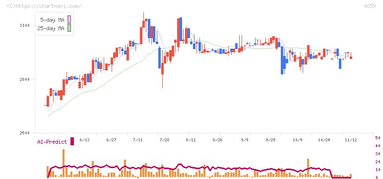 エイジス(4659)の日足チャート