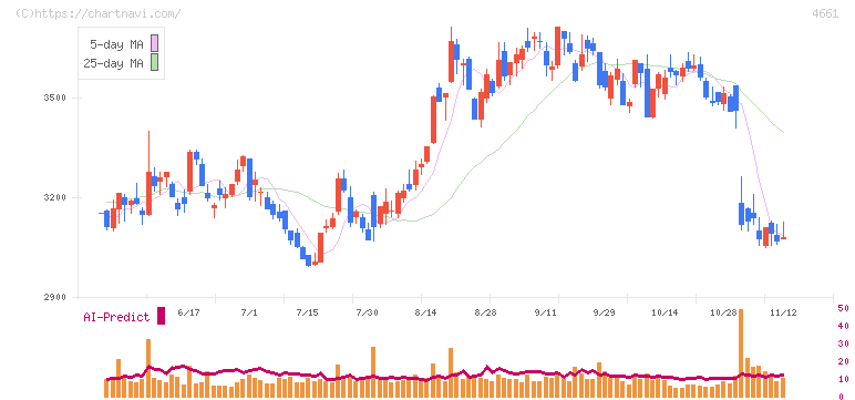 オリエンタルランド(4661)の日足チャート