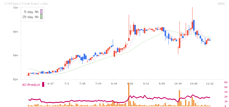 ＲＳＣ(4664)の日足チャート
