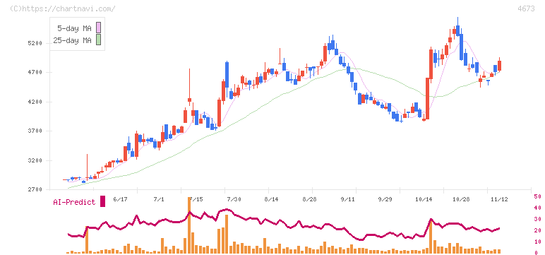 川崎地質(4673)の日足チャート