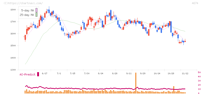 クレスコ(4674)の日足チャート