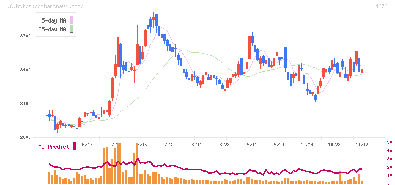 フジ・メディア・ホールディングス(4676)の日足チャート