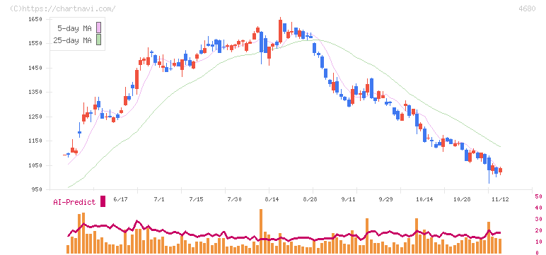 ラウンドワン(4680)の日足チャート
