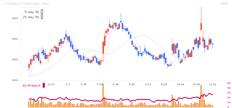 菱友システムズ(4685)の日足チャート