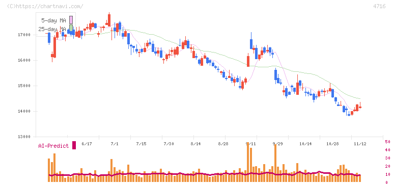 日本オラクル(4716)の日足チャート