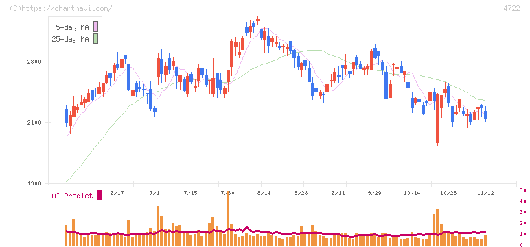 フューチャー(4722)の日足チャート