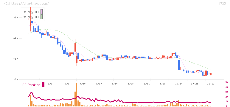京進(4735)の日足チャート