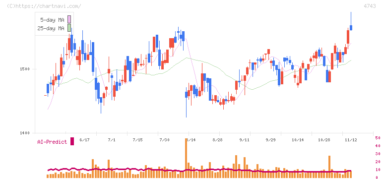 アイティフォー(4743)の日足チャート