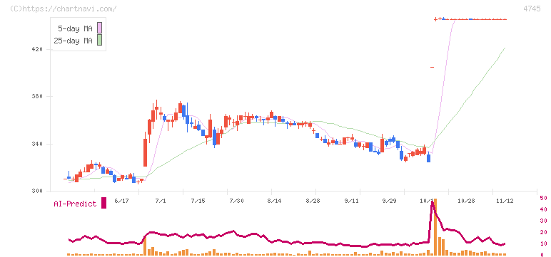 東京個別指導学院(4745)の日足チャート