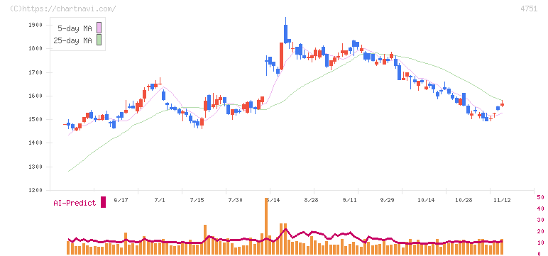 サイバーエージェント(4751)の日足チャート