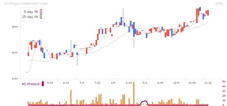 トスネット(4754)の日足チャート