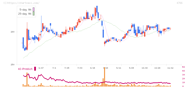 ピーエイ(4766)の日足チャート