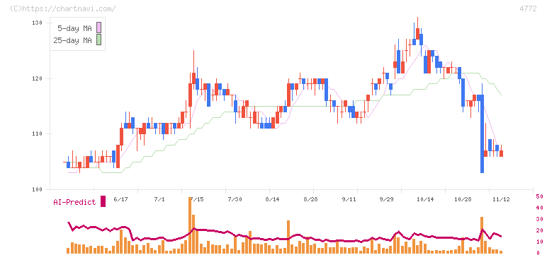 ＳＭ　ＥＮＴＥＲＴＡＩＮＭＥＮＴ　ＪＡＰＡＮ(4772)の日足チャート