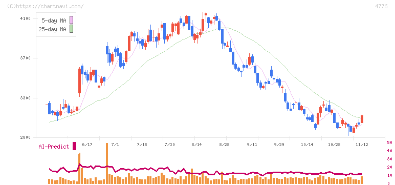 サイボウズ(4776)の日足チャート