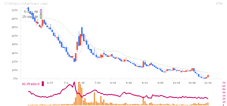 ＧＭＯアドパートナーズ(4784)の日足チャート