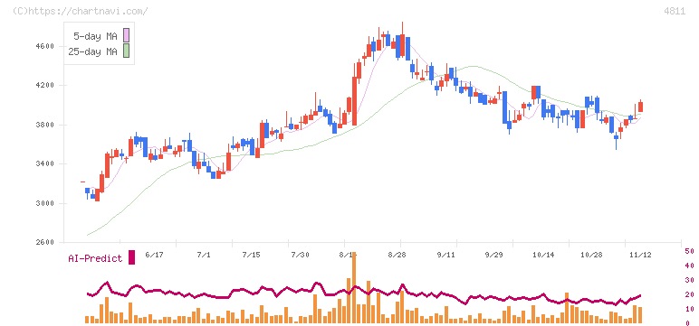 ドリーム・アーツ(4811)の日足チャート