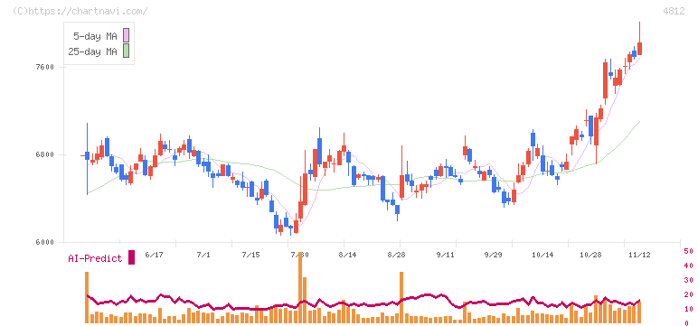 電通総研(4812)の日足チャート