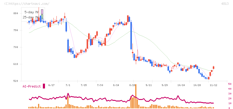 ＡＣＣＥＳＳ(4813)の日足チャート