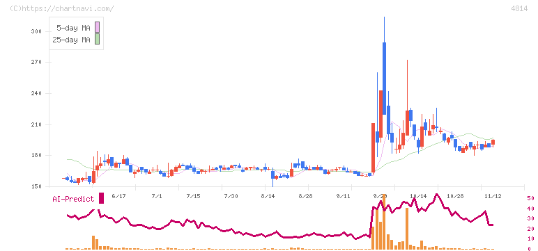 ネクストウェア(4814)の日足チャート