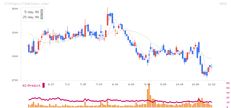 東映アニメーション(4816)の日足チャート