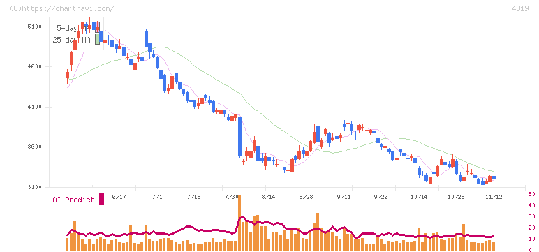 デジタルガレージ(4819)の日足チャート