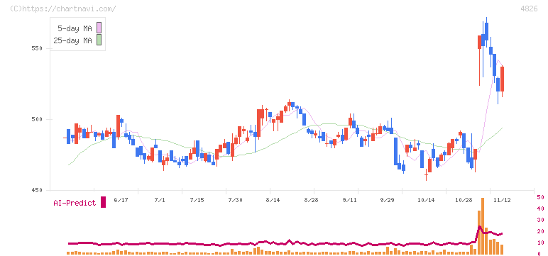 ＣＩＪ(4826)の日足チャート