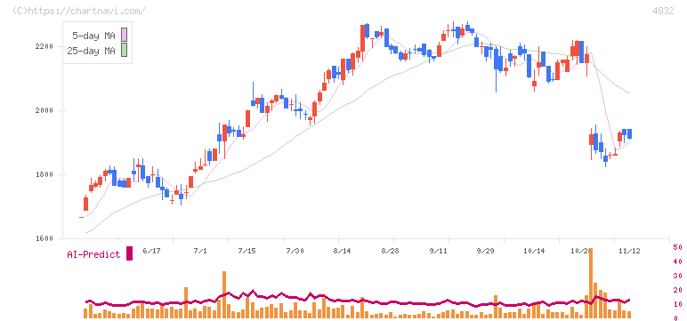 ＪＦＥシステムズ(4832)の日足チャート