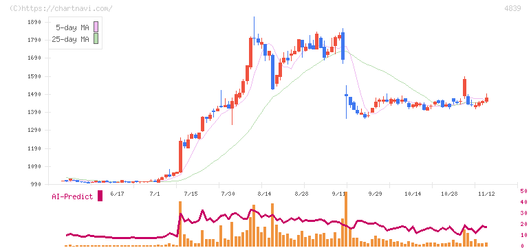 ＷＯＷＯＷ(4839)の日足チャート