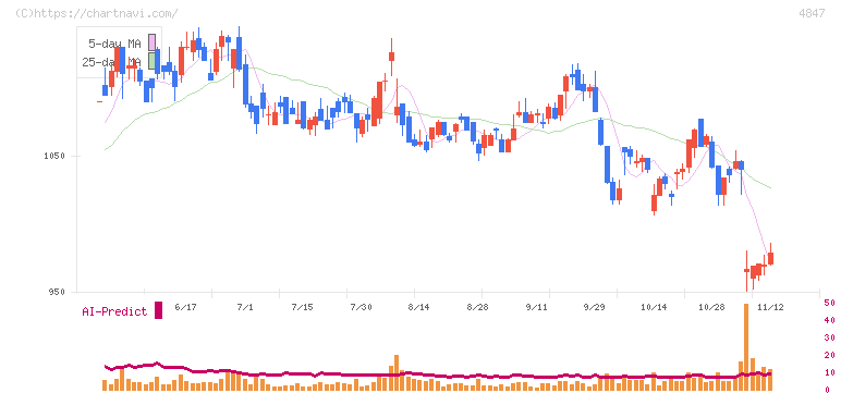 インテリジェント　ウェイブ(4847)の日足チャート