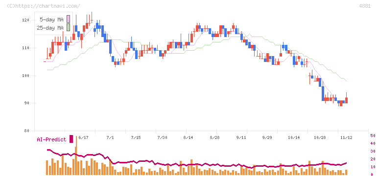 ファンペップ(4881)の日足チャート