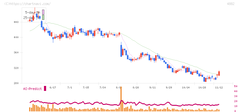 ペルセウスプロテオミクス(4882)の日足チャート