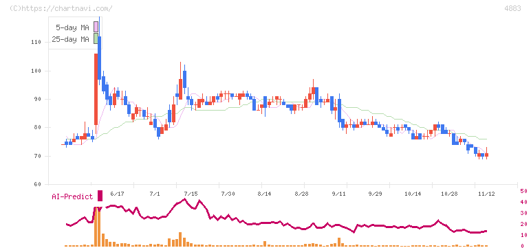 モダリス(4883)の日足チャート