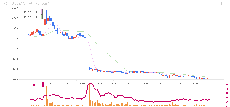 クリングルファーマ(4884)の日足チャート
