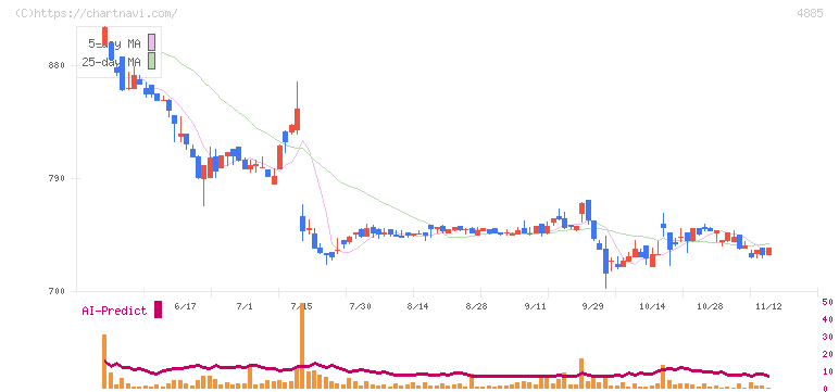 室町ケミカル(4885)の日足チャート