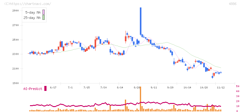 あすか製薬ホールディングス(4886)の日足チャート