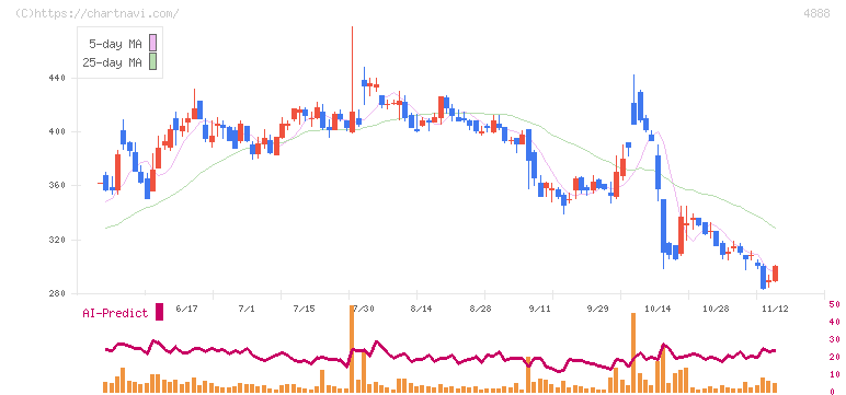 ステラファーマ(4888)の日足チャート