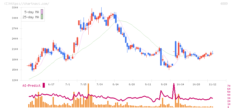 レナサイエンス(4889)の日足チャート
