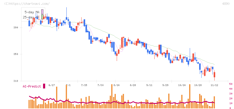 坪田ラボ(4890)の日足チャート