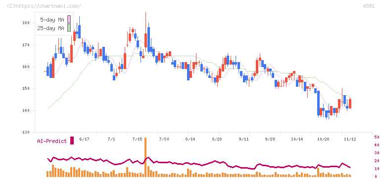 ティムス(4891)の日足チャート