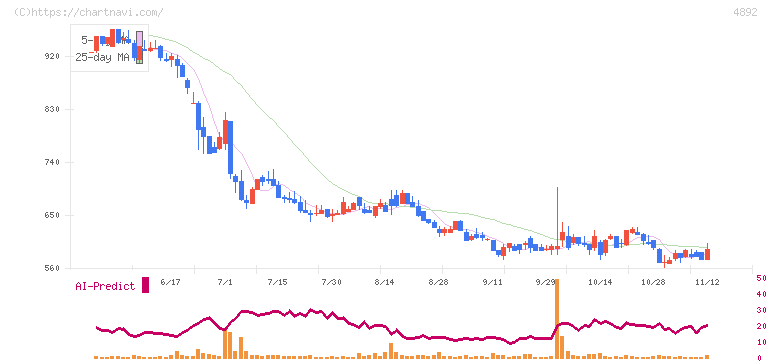 サイフューズ(4892)の日足チャート