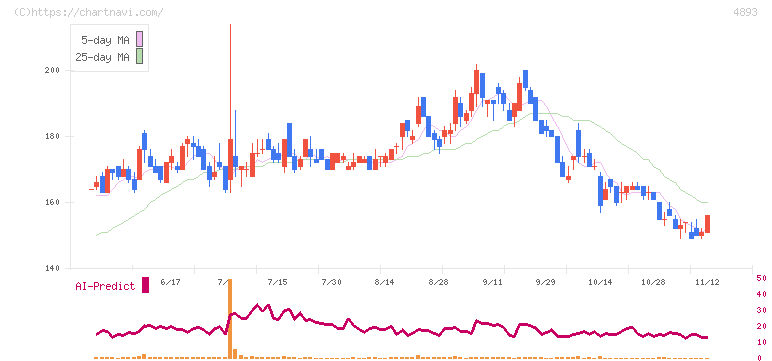 ノイルイミューン・バイオテック(4893)の日足チャート