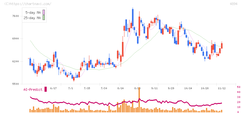 クオリプス(4894)の日足チャート