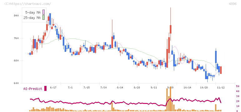 ケイファーマ(4896)の日足チャート