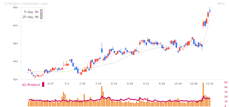 コニカミノルタ(4902)の日足チャート