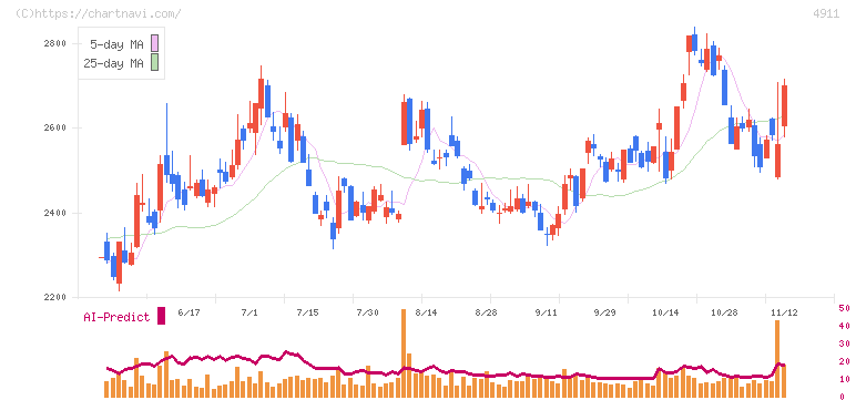 資生堂(4911)の日足チャート