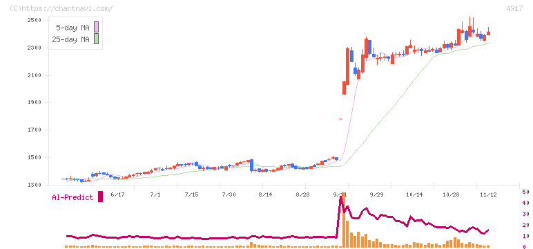 マンダム(4917)の日足チャート
